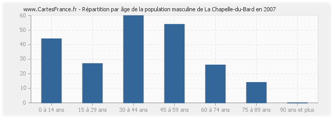 Répartition par âge de la population masculine de La Chapelle-du-Bard en 2007